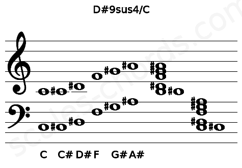 Musical staff for the D#9sus4\C chord