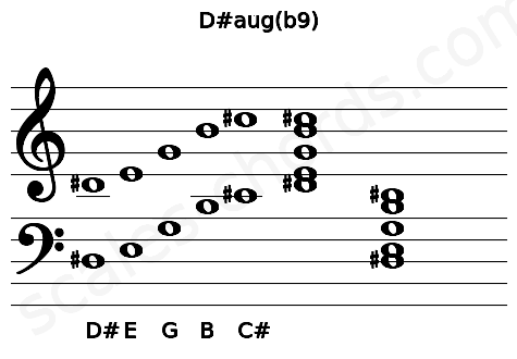 Musical staff for the D#aug(b9) chord