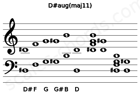 Musical staff for the D#aug(maj11) chord