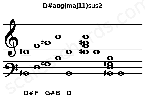 Musical staff for the D#aug(maj11)sus2 chord