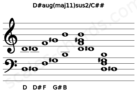 Musical staff for the D#aug(maj11)sus2\C## chord