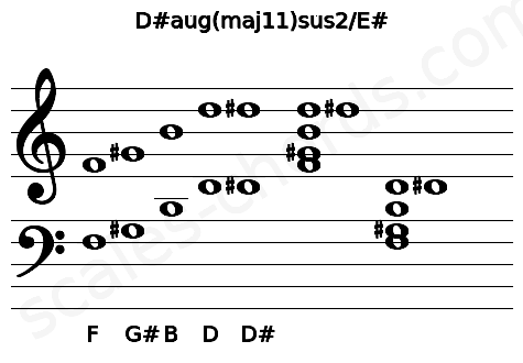 Musical staff for the D#aug(maj11)sus2\E# chord