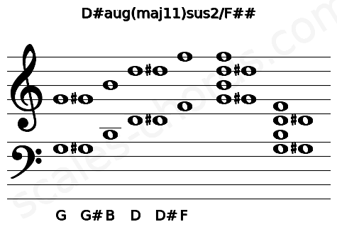 Musical staff for the D#aug(maj11)sus2\F## chord