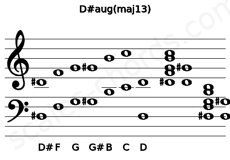 Musical staff for the D#aug(maj13) chord