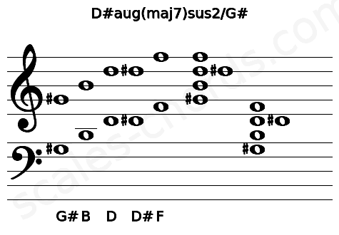 Musical staff for the D#aug(maj7)sus2\G# chord