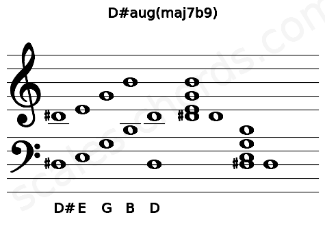 Musical staff for the D#aug(maj7b9) chord
