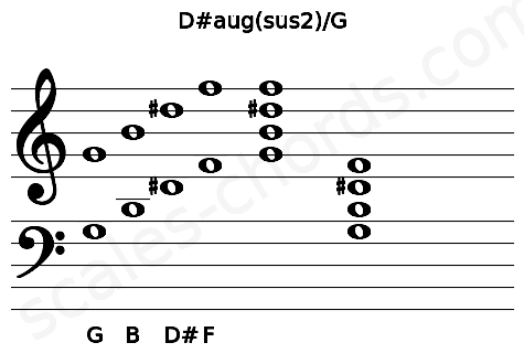 Musical staff for the D#aug(sus2)\G chord