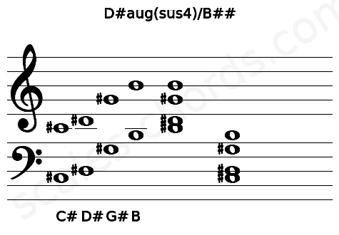 Musical staff for the D#aug(sus4)\B## chord