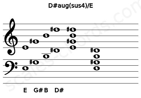 Musical staff for the D#aug(sus4)\E chord