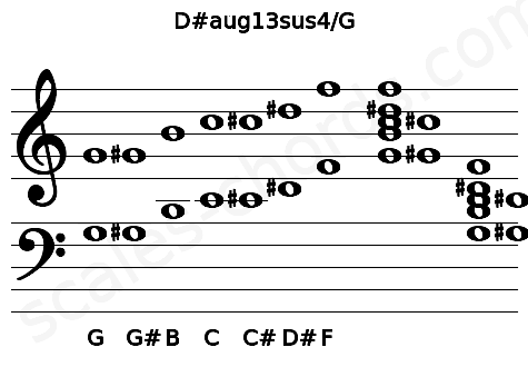 Musical staff for the D#aug13sus4\G chord