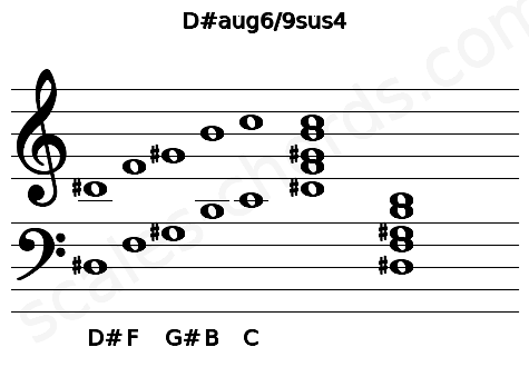 Musical staff for the D#aug6\9sus4 chord