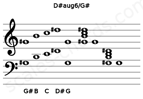 Musical staff for the D#aug6\G# chord