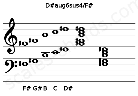 Musical staff for the D#aug6sus4\F# chord