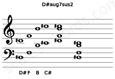 Musical staff for the D#aug7sus2 chord