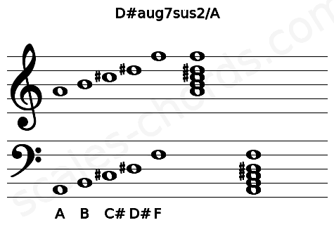 Musical staff for the D#aug7sus2\A chord