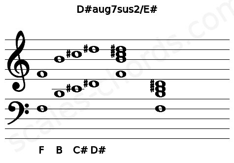 Musical staff for the D#aug7sus2\E# chord