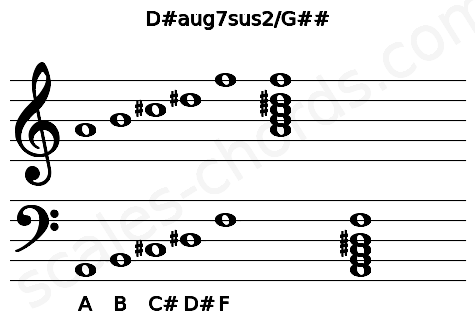 Musical staff for the D#aug7sus2\G## chord