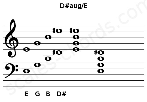 Musical staff for the D#aug\E chord