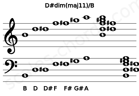 Musical staff for the D#dim(maj11)\B chord