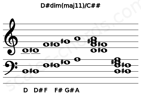 Musical staff for the D#dim(maj11)\C## chord