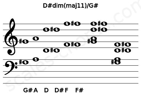Musical staff for the D#dim(maj11)\G# chord