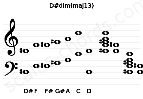 Musical staff for the D#dim(maj13) chord