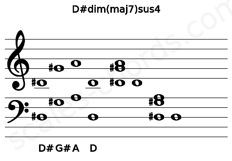 Musical staff for the D#dim(maj7)sus4 chord