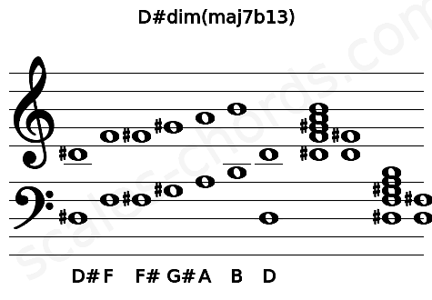 Musical staff for the D#dim(maj7b13) chord