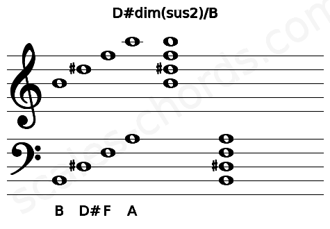 Musical staff for the D#dim(sus2)\B chord