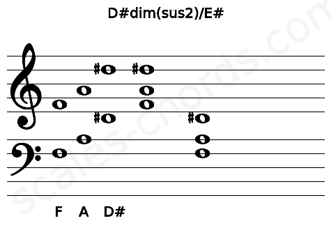 Musical staff for the D#dim(sus2)\E# chord