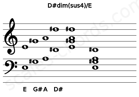 Musical staff for the D#dim(sus4)\E chord