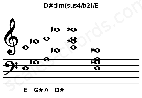 Musical staff for the D#dim(sus4\b2)\E chord