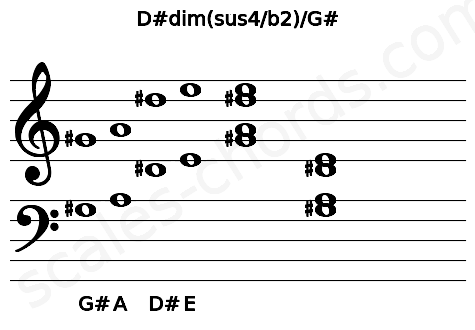 Musical staff for the D#dim(sus4\b2)\G# chord