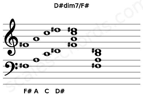 Musical staff for the D#dim7\F# chord