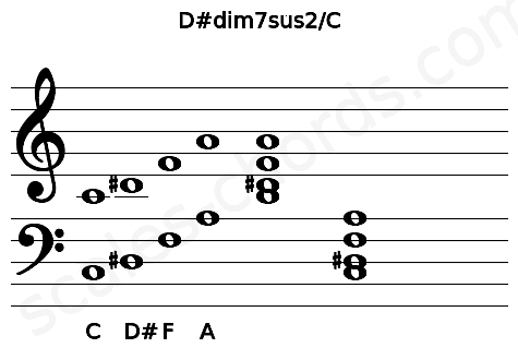 Musical staff for the D#dim7sus2\C chord