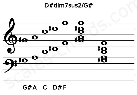 Musical staff for the D#dim7sus2\G# chord