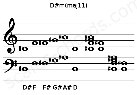 Musical staff for the D#m(maj11) chord