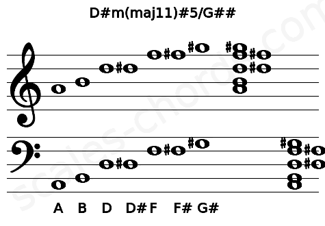 Musical staff for the D#m(maj11)#5\G## chord