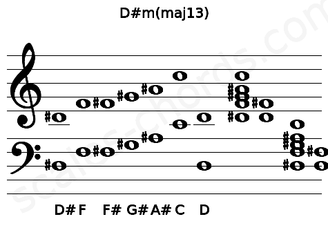 Musical staff for the D#m(maj13) chord
