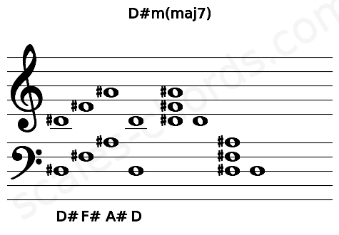 Musical staff for the D#m(maj7) chord