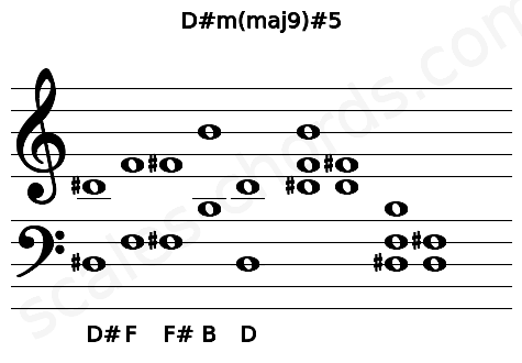 Musical staff for the D#m(maj9)#5 chord
