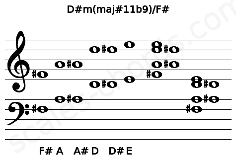 Musical staff for the D#m(maj#11b9)\F# chord