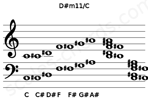 Musical staff for the D#m11\C chord