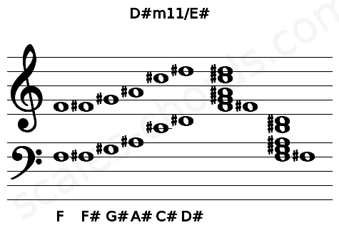 Musical staff for the D#m11\E# chord