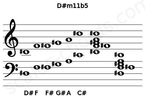 Musical staff for the D#m11b5 chord