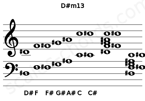 Musical staff for the D#m13 chord