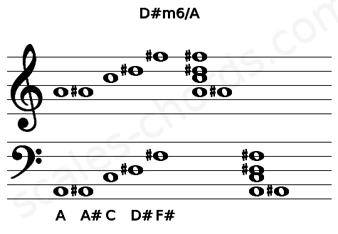 Musical staff for the D#m6\A chord