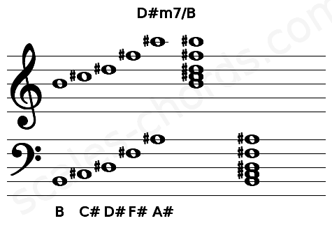 Musical staff for the D#m7\B chord