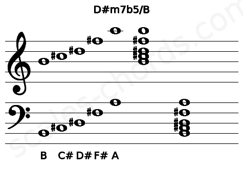 Musical staff for the D#m7b5\B chord
