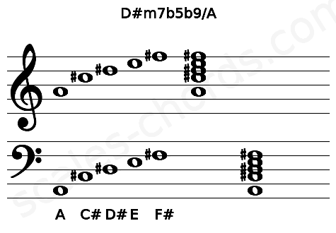 Musical staff for the D#m7b5b9\A chord